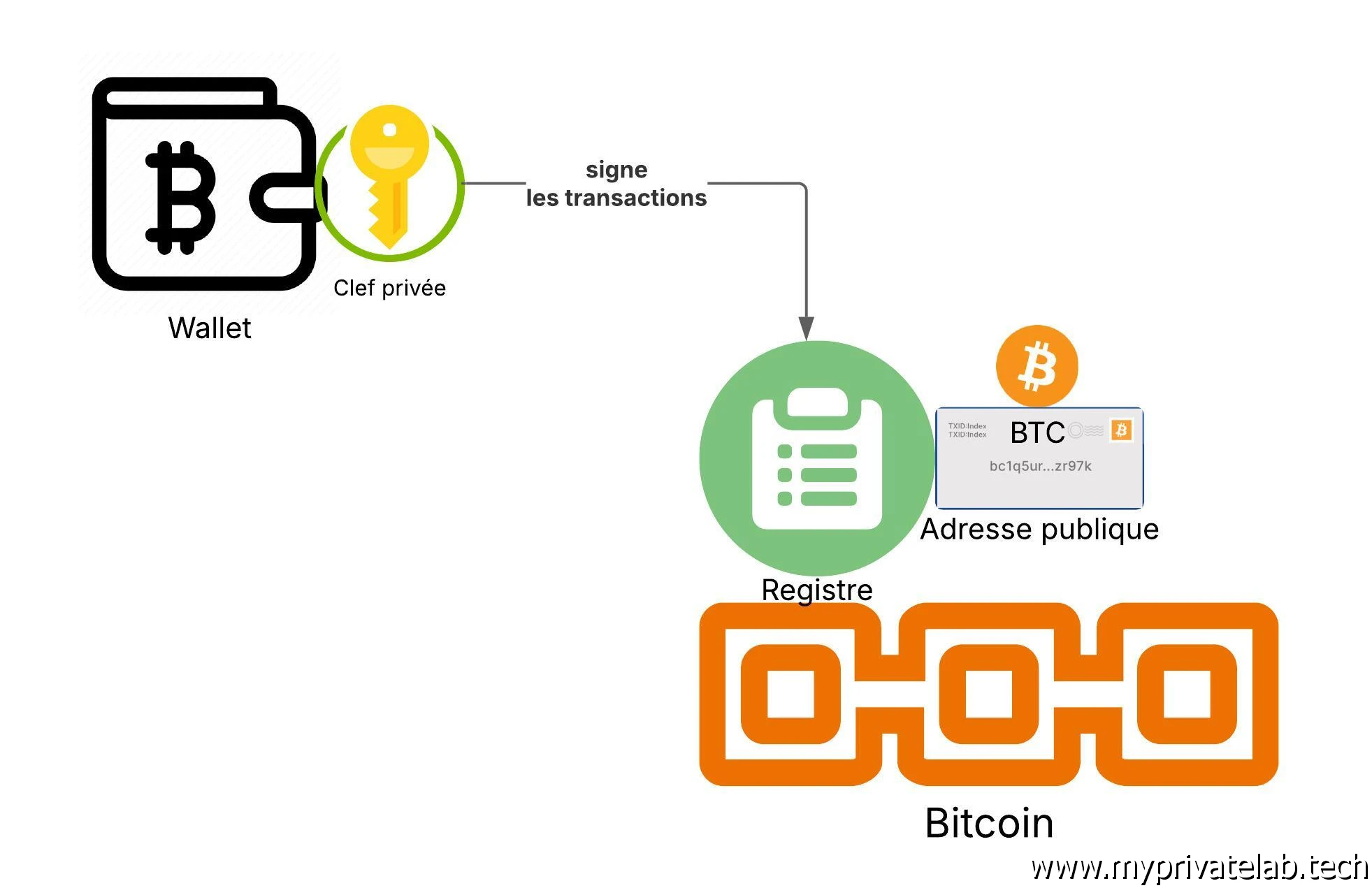 Interraction avec Bitcoin