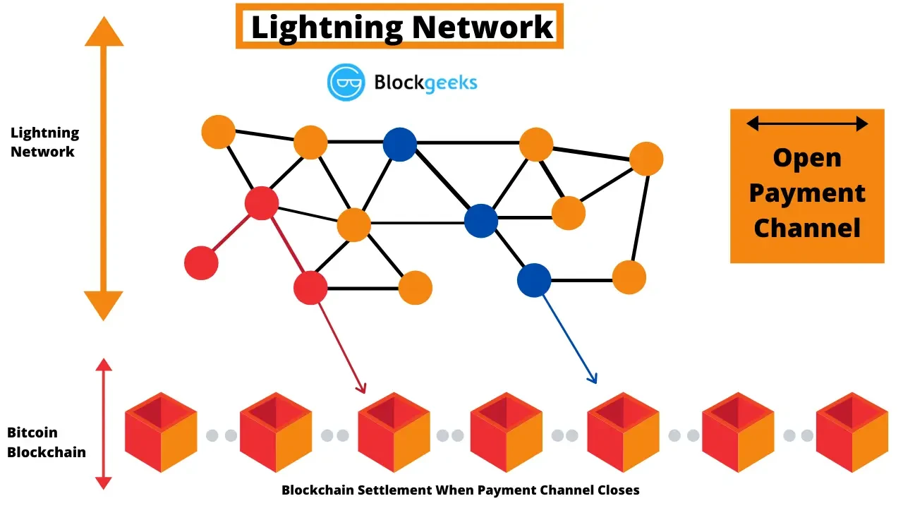 Principe du Lightning Network