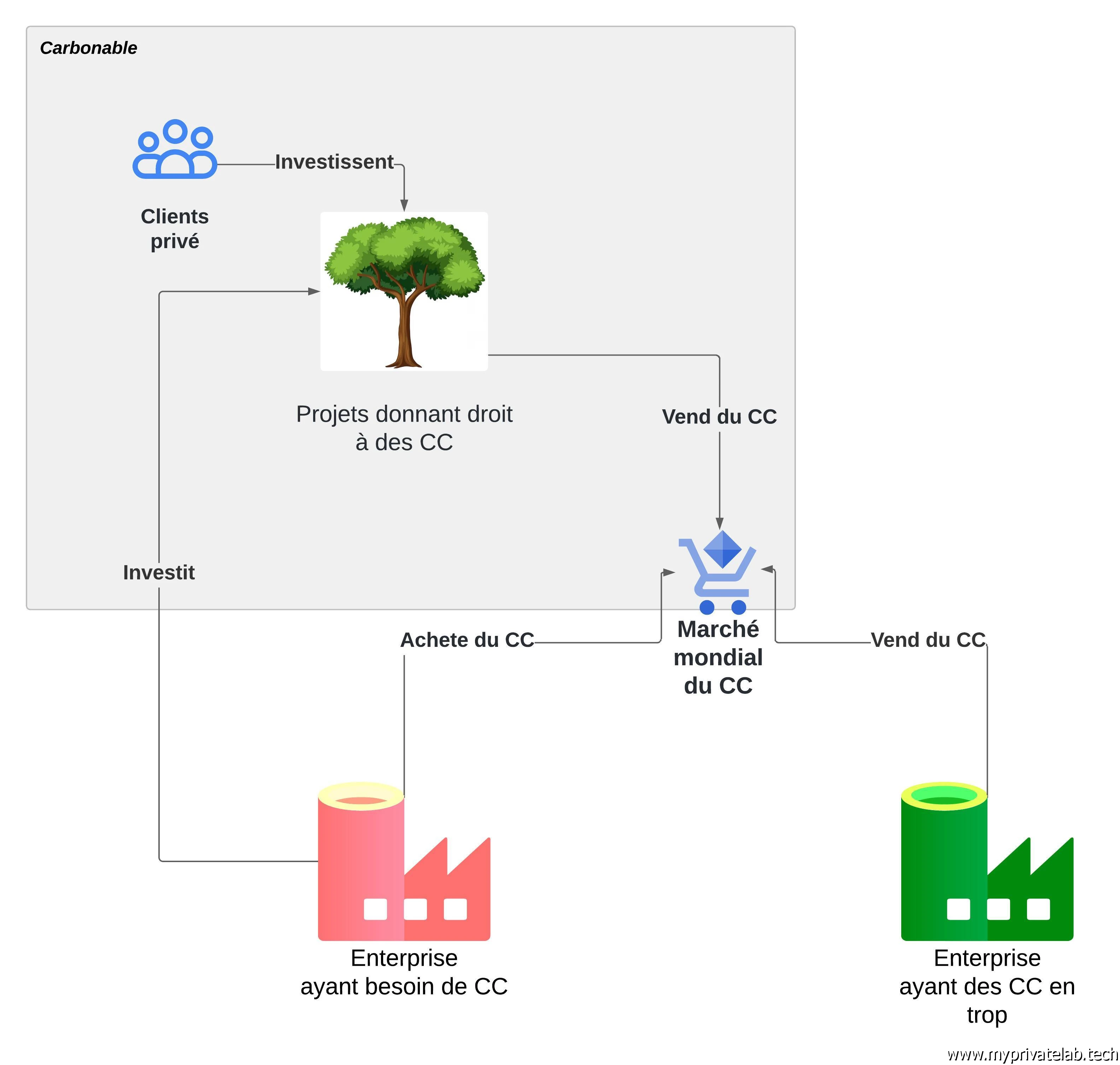 Le périmetre de Carbonable