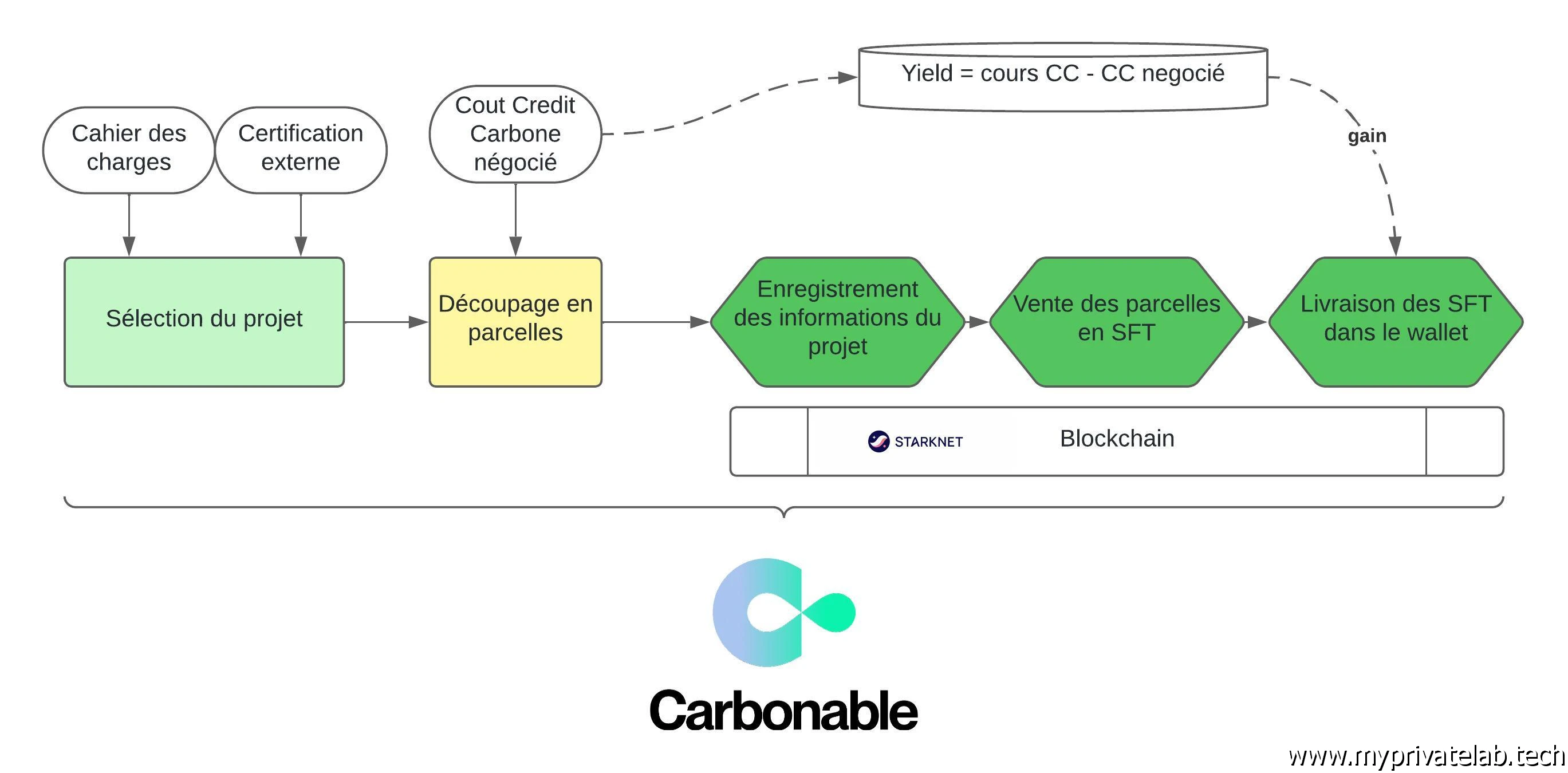 Le fonctionnement de Carbonable