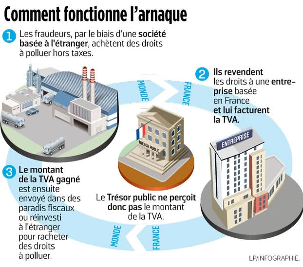 L'arnaque à la TVA sur le credit carbone