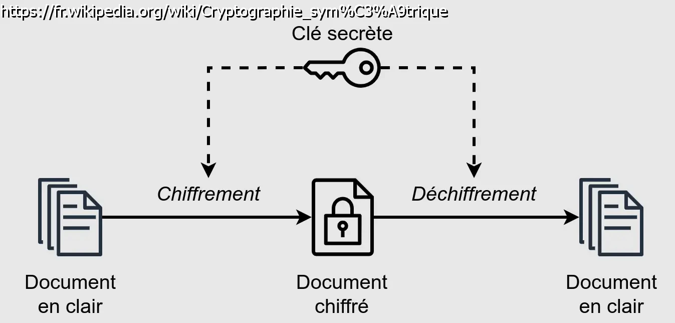 Clef symétrique
