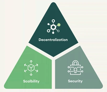 Le trilemme des blockchains