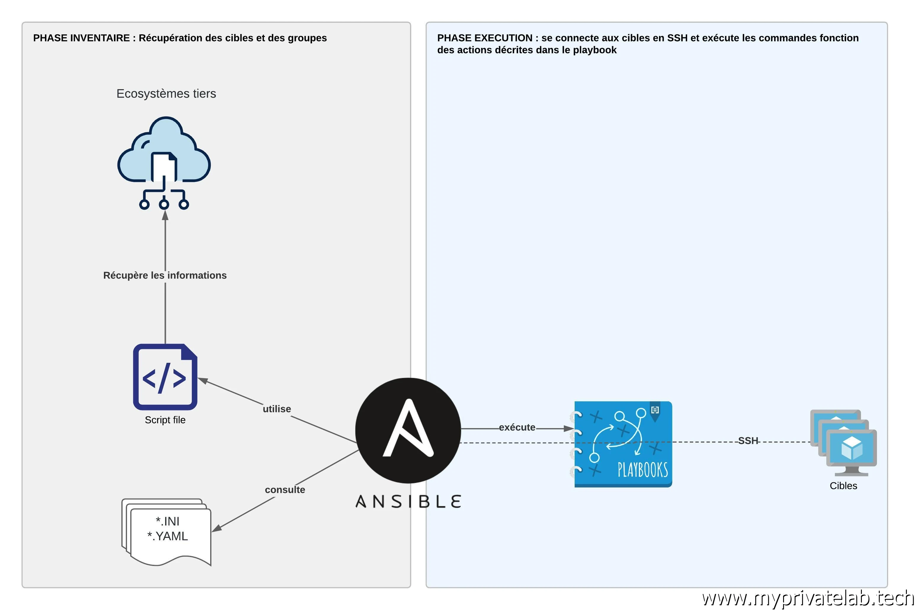 Ansible : principe des inventaires
