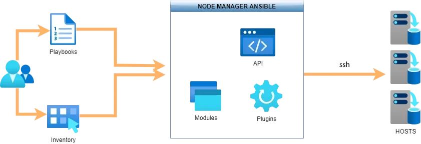 Principe de Ansible (source : https://blog.stephane-robert.info/docs/infra-as-code/gestion-de-configuration/ansible/introduction/)