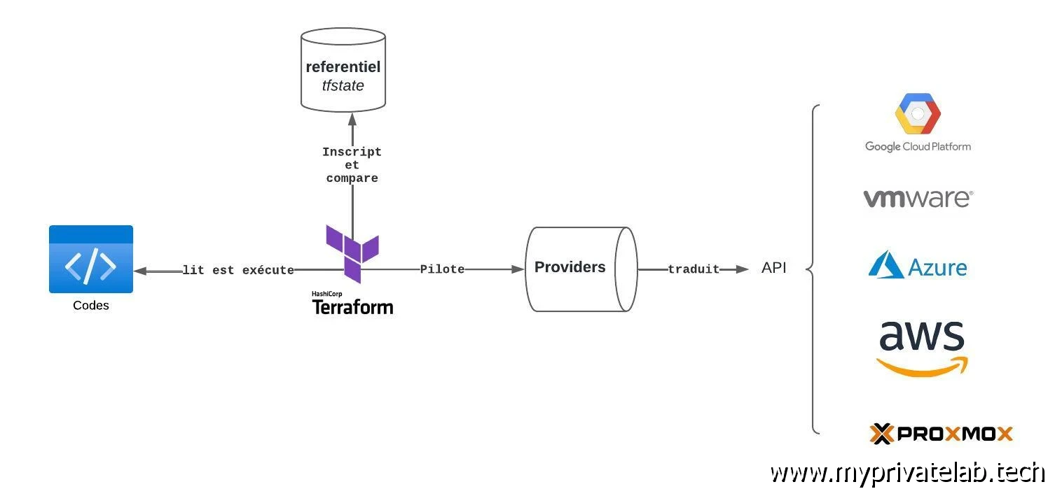 Principes de terraform