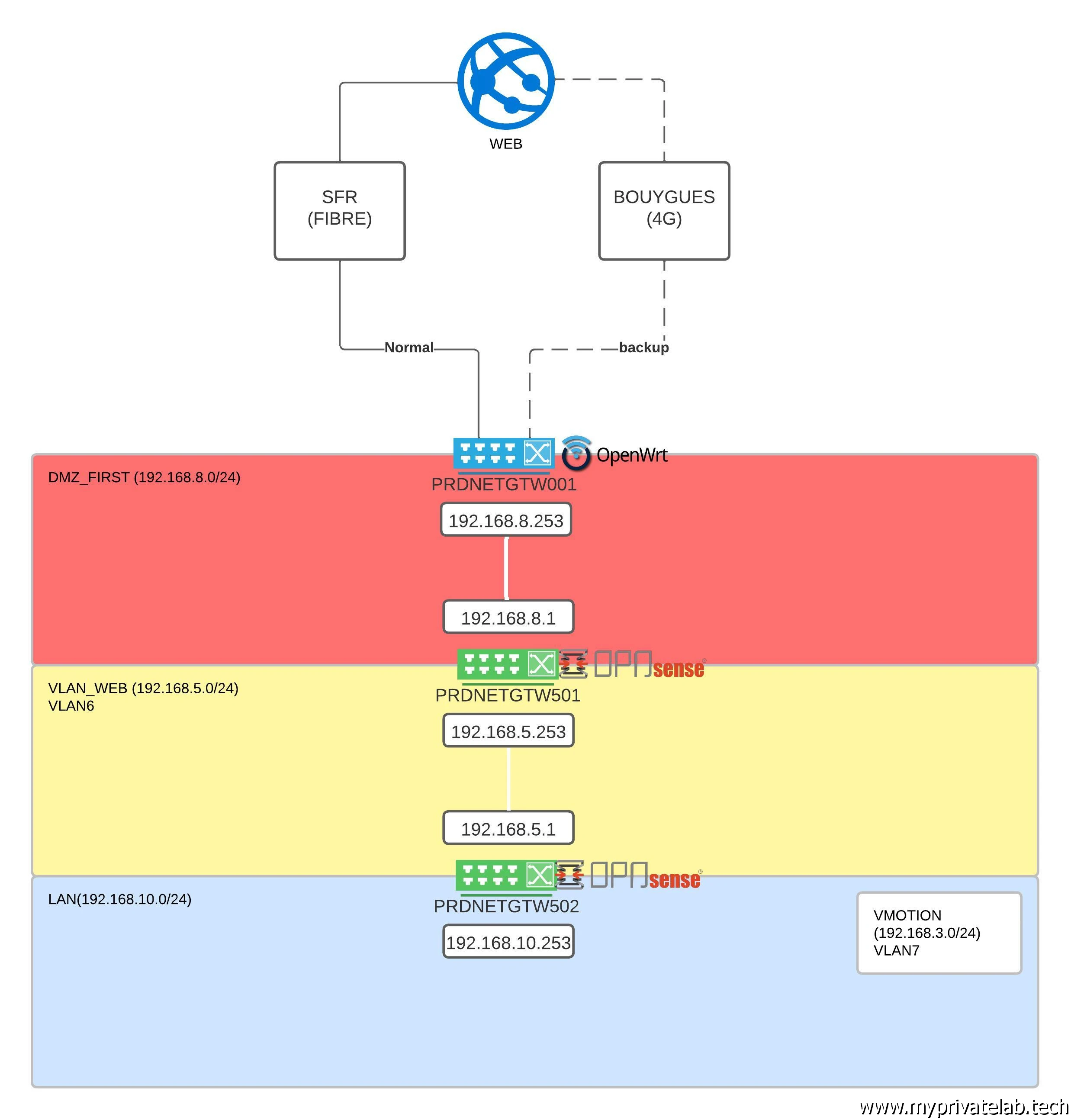 Segmentation réseau
