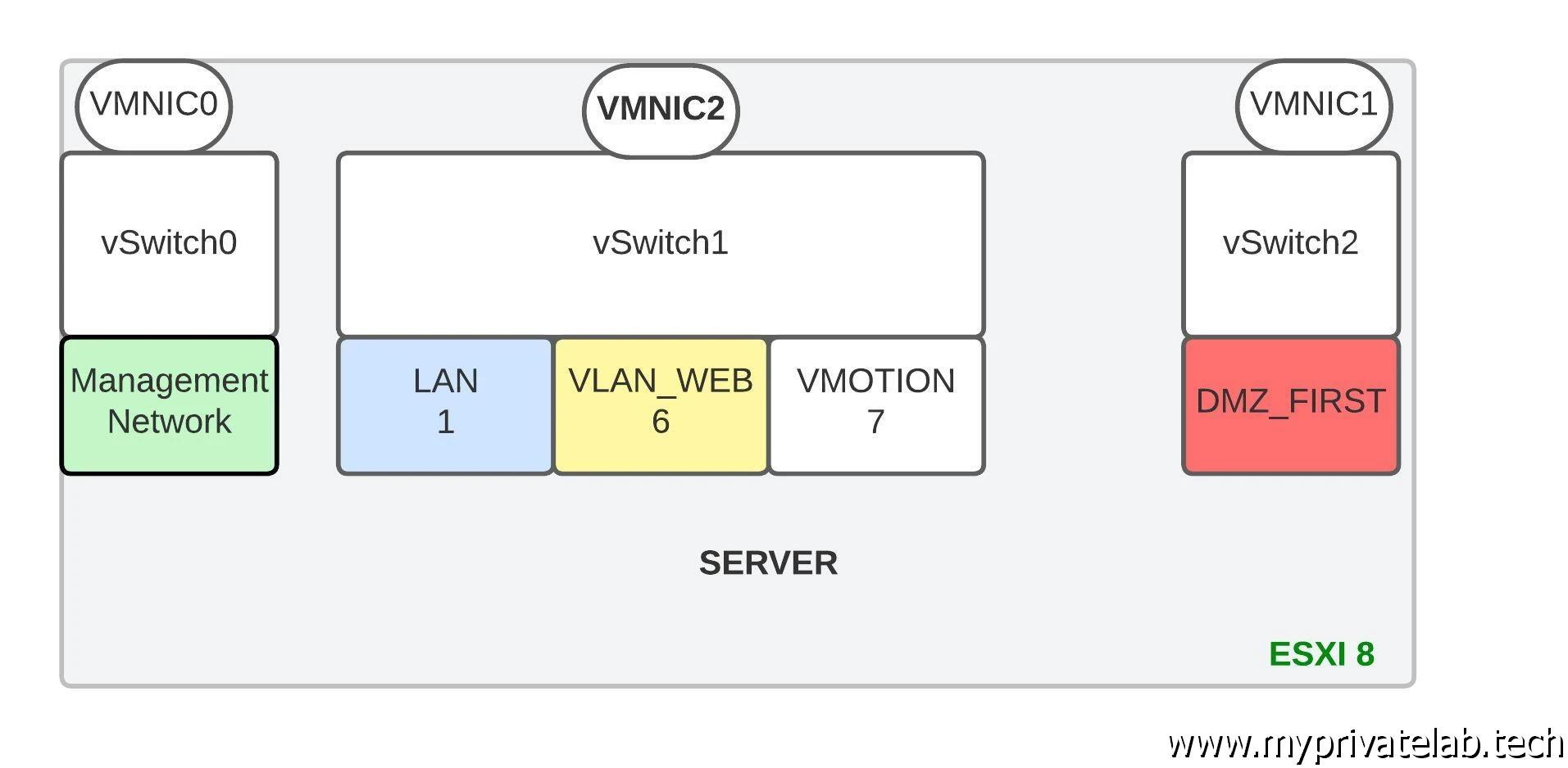 Répartition du réseau sous VMware