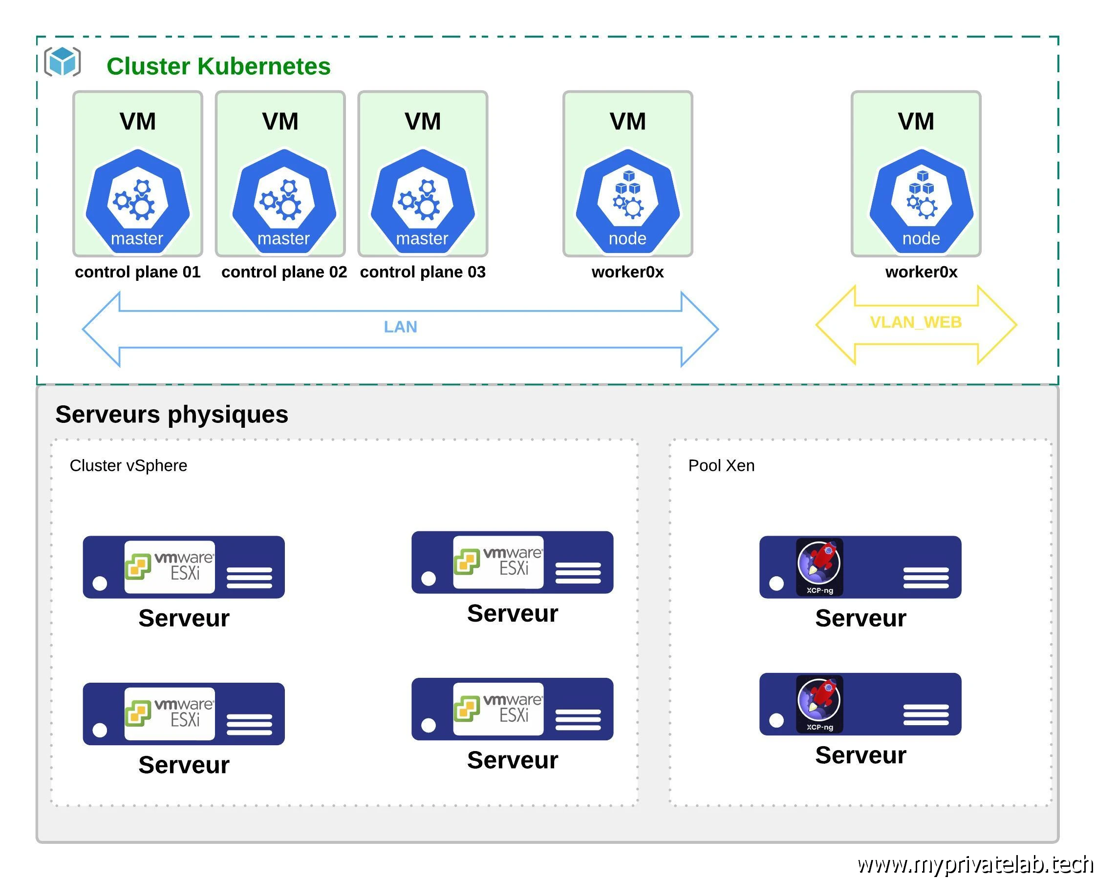 Cluster Kubernetes