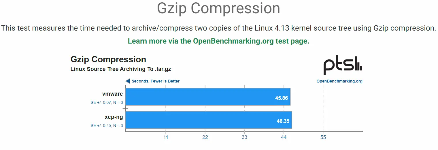 Résultat du benchmark de compression GZIP