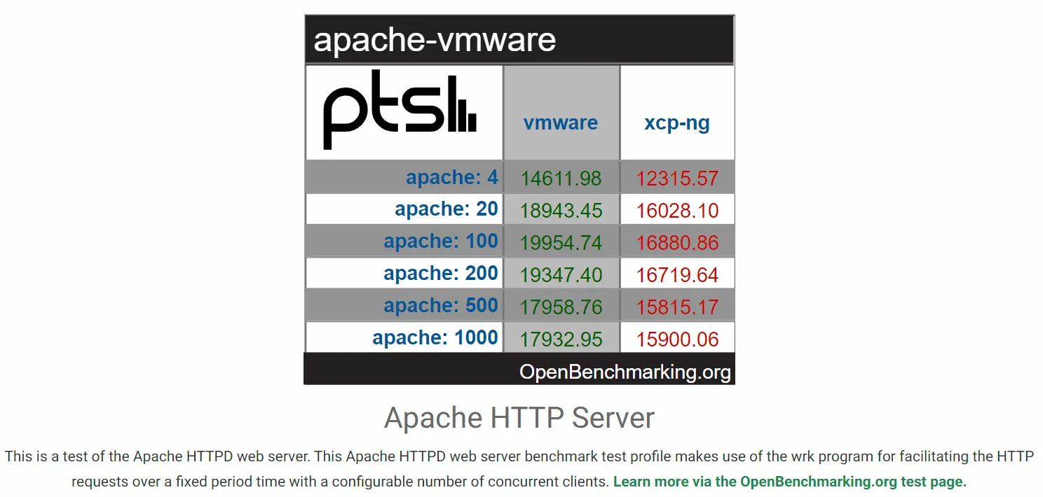 Résultat du benchmark Apache