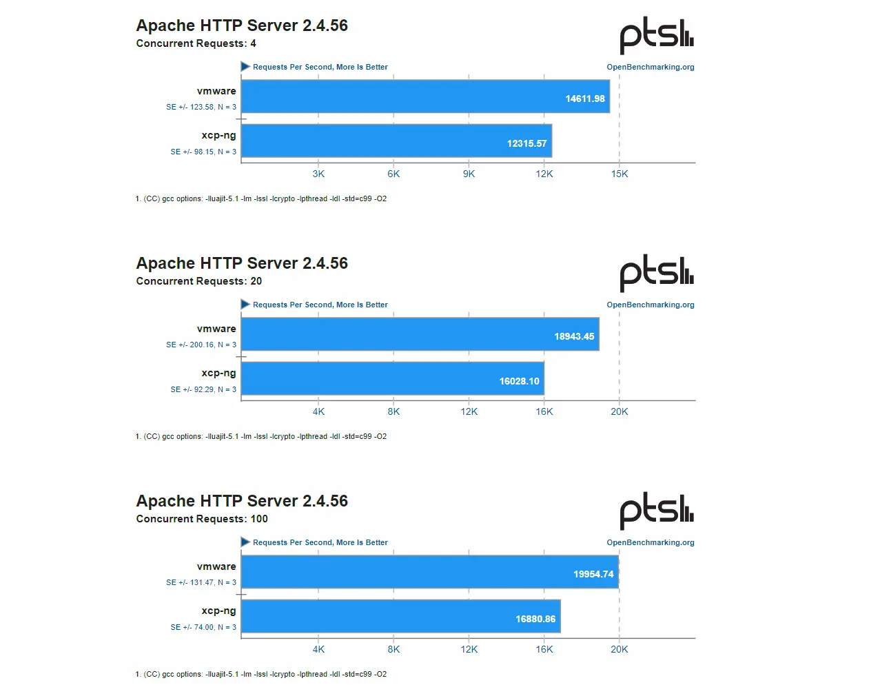 Résultat du benchmark Apache