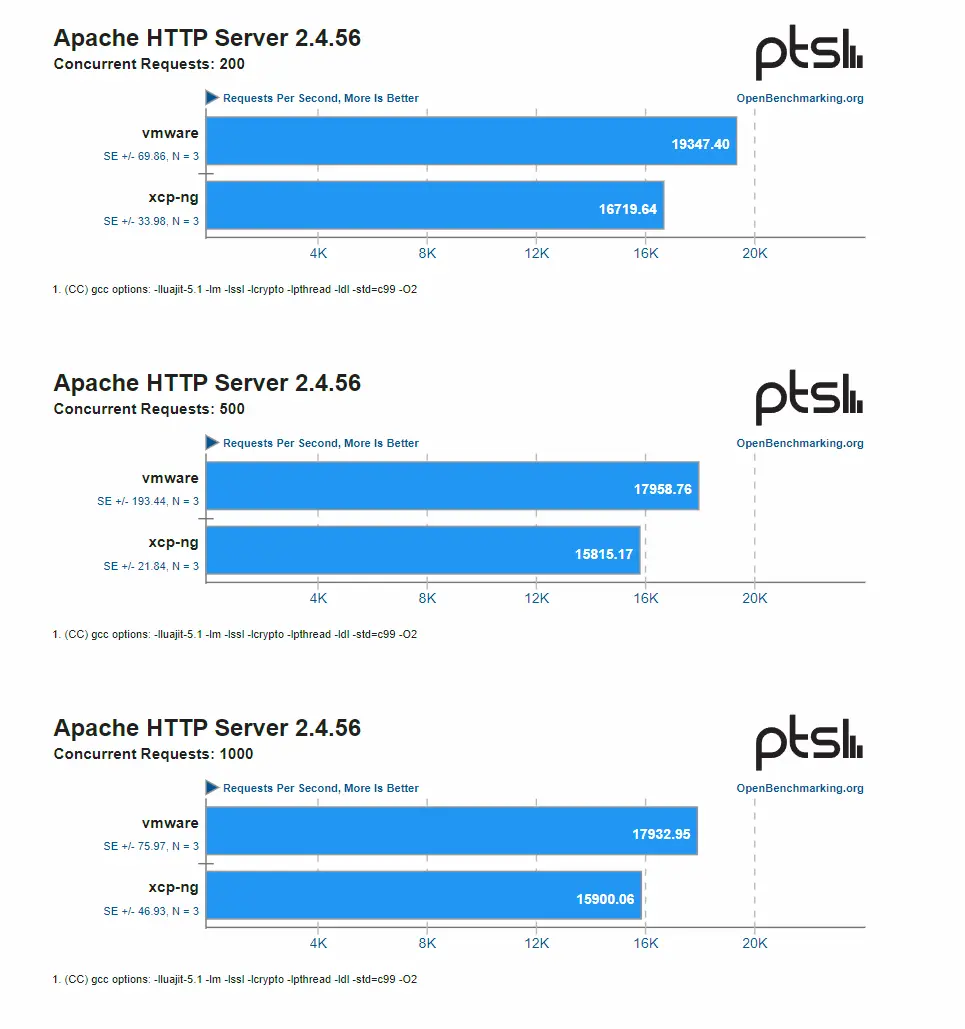 Résultat du benchmark Apache