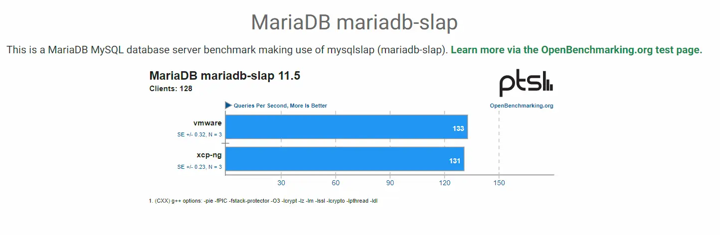 Résultat du benchmark Mariadb