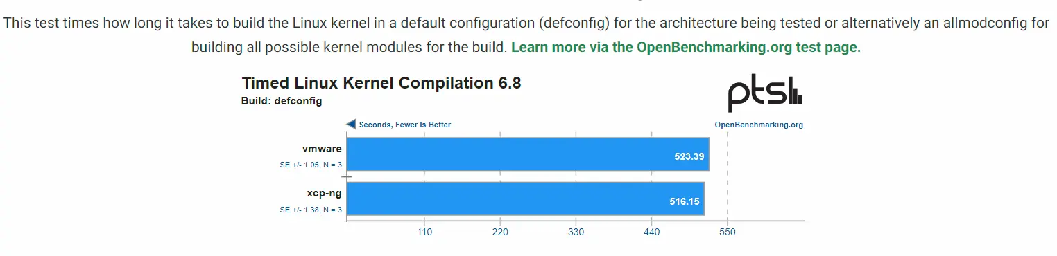 Résultat du benchmark compilation Kernel Linux