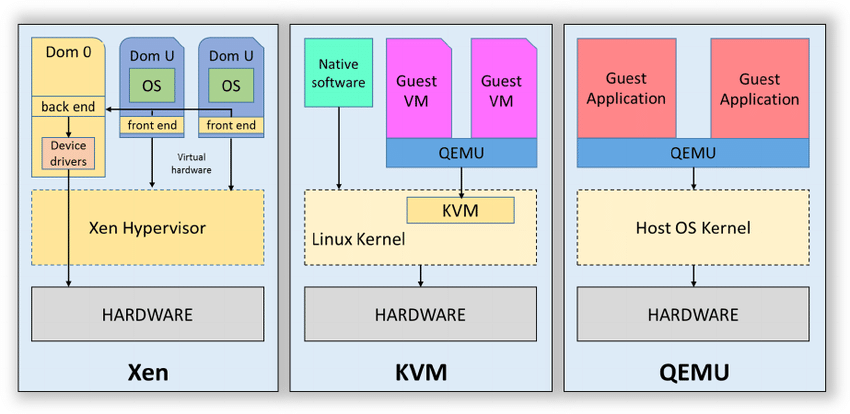 Comparaison Hyperviseur (source https://www.researchgate.net/figure/Comparison-of-Xen-KVM-and-QEMU_fig1_281177318)