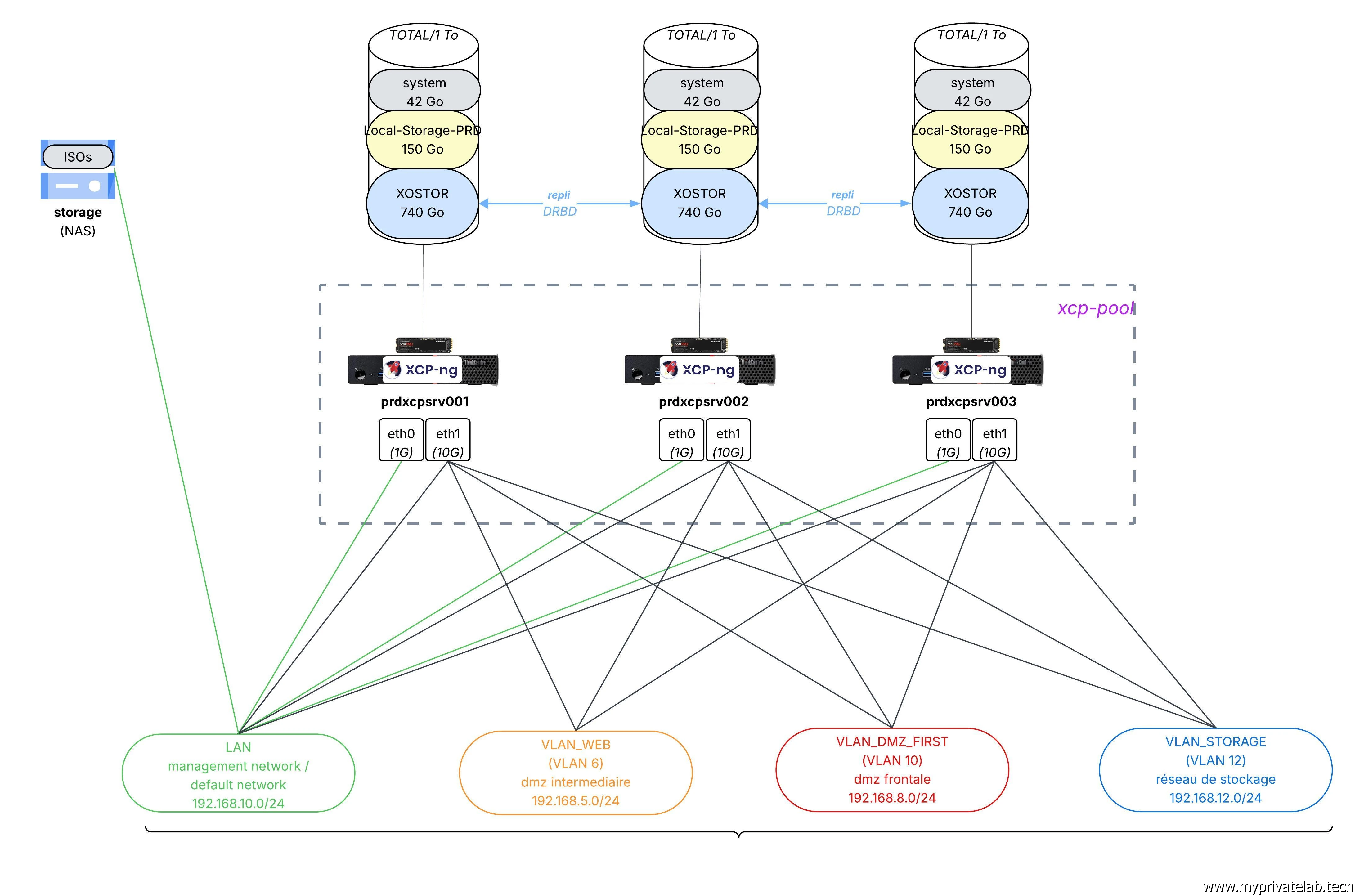Schéma cible du lab xcp