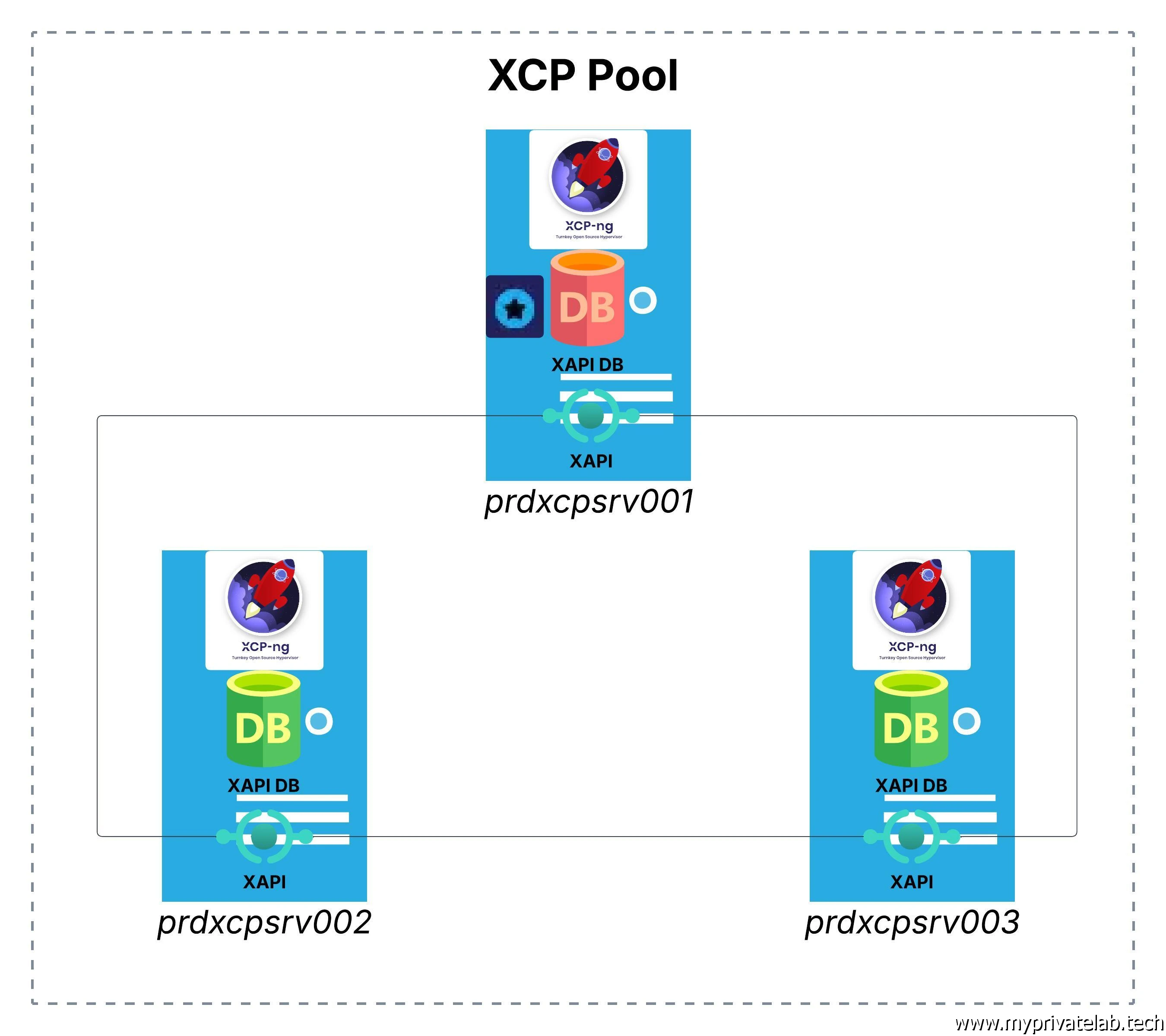 Schéma de principe d'un pool à trois nodes